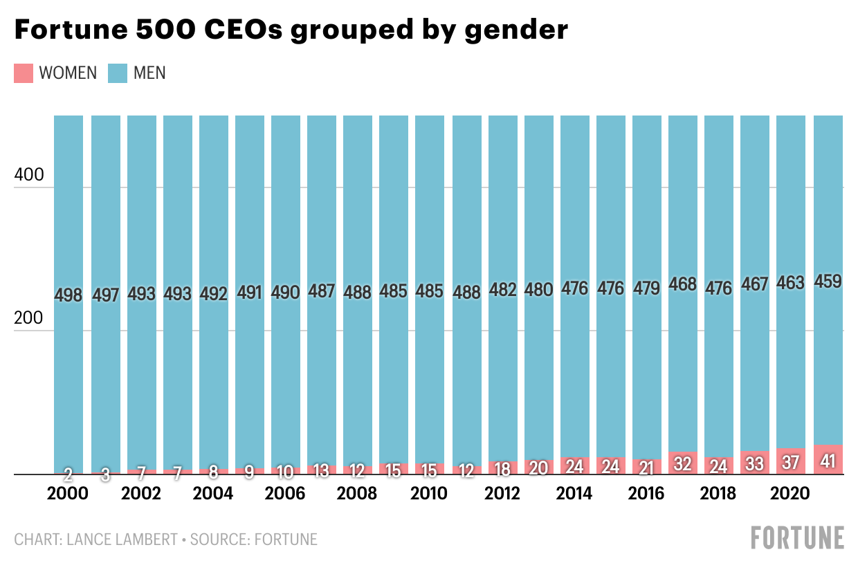 Fortune-500-ceos-grouped-by-gender