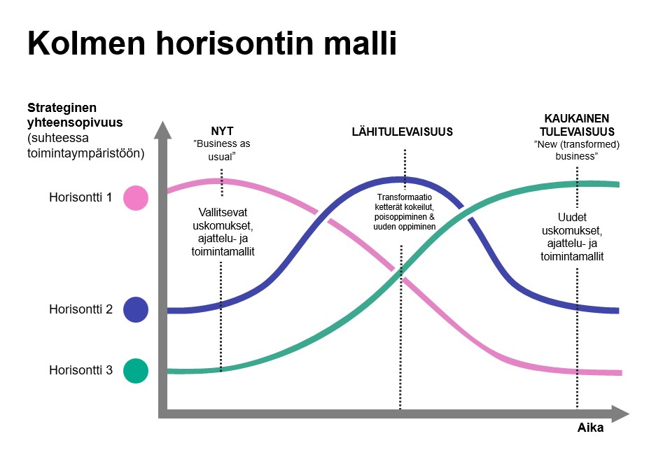 Kolmen horisontin malli.