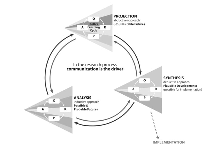 A Futures-Design-Process Model for Participatory Futures