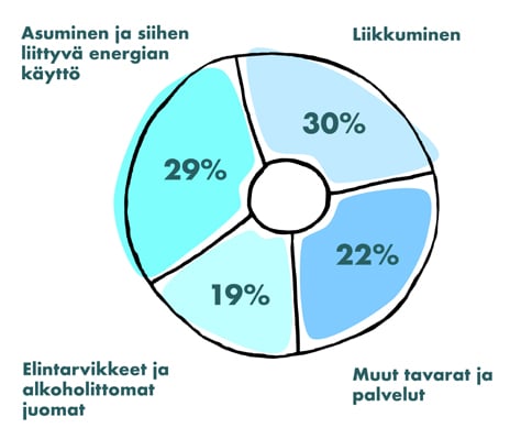 Kuluttamisen-muodot-Donitsi