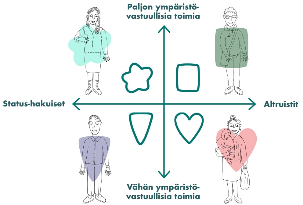 Stereotyyppiset asiakasprofiilit