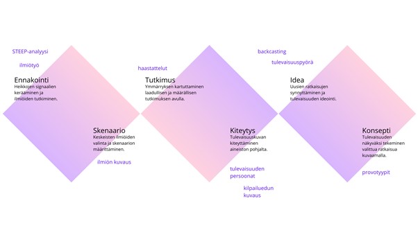 Tulevaisuusorientoitunut muotoiluprosessi