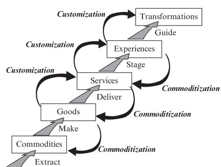 Value creation through the Experience Economy