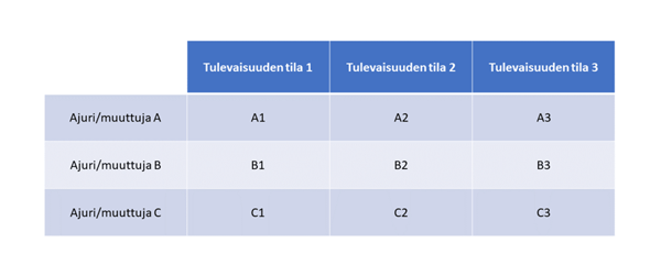 skenaariotyö tulevaisuustaulukko